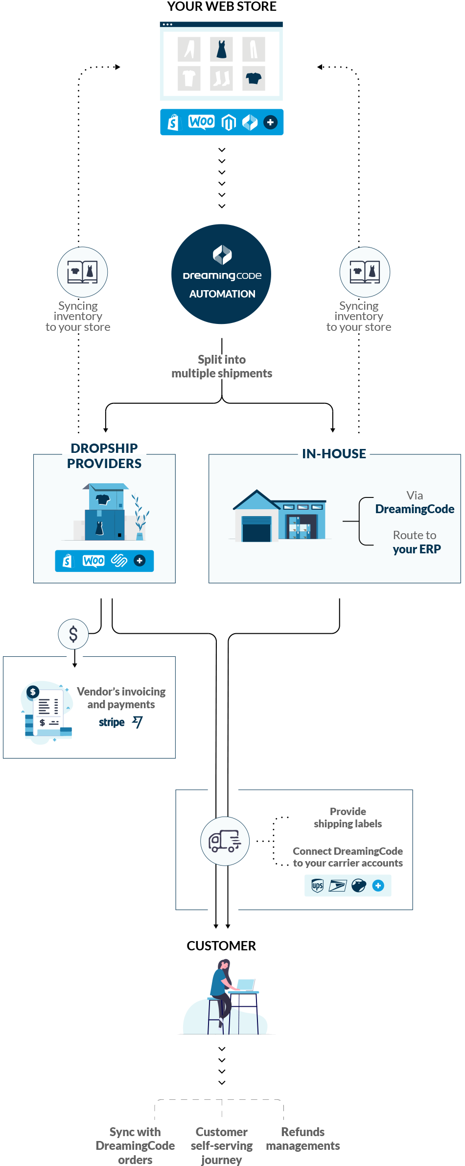 Integrated Dropshipping Platform