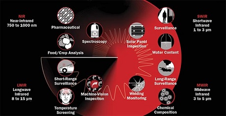 Teledyne DALSA SWIR Applications